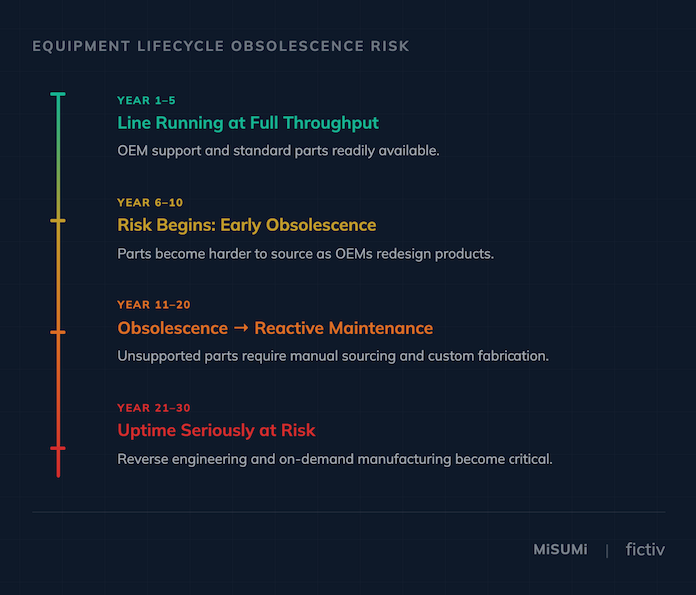 The MRO Obsolescence Mismatch: Why Equipment Outlasts Its Parts and What to Do About It