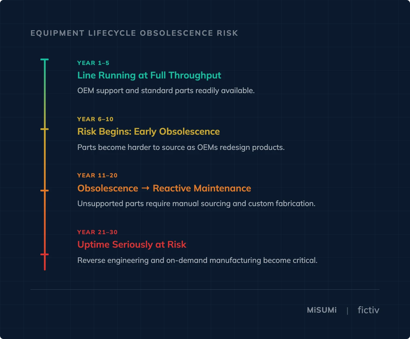 MRO Obsolesence Mismatch Timeline - Fictiv Equipment lifecycle MRO obsolescence risk