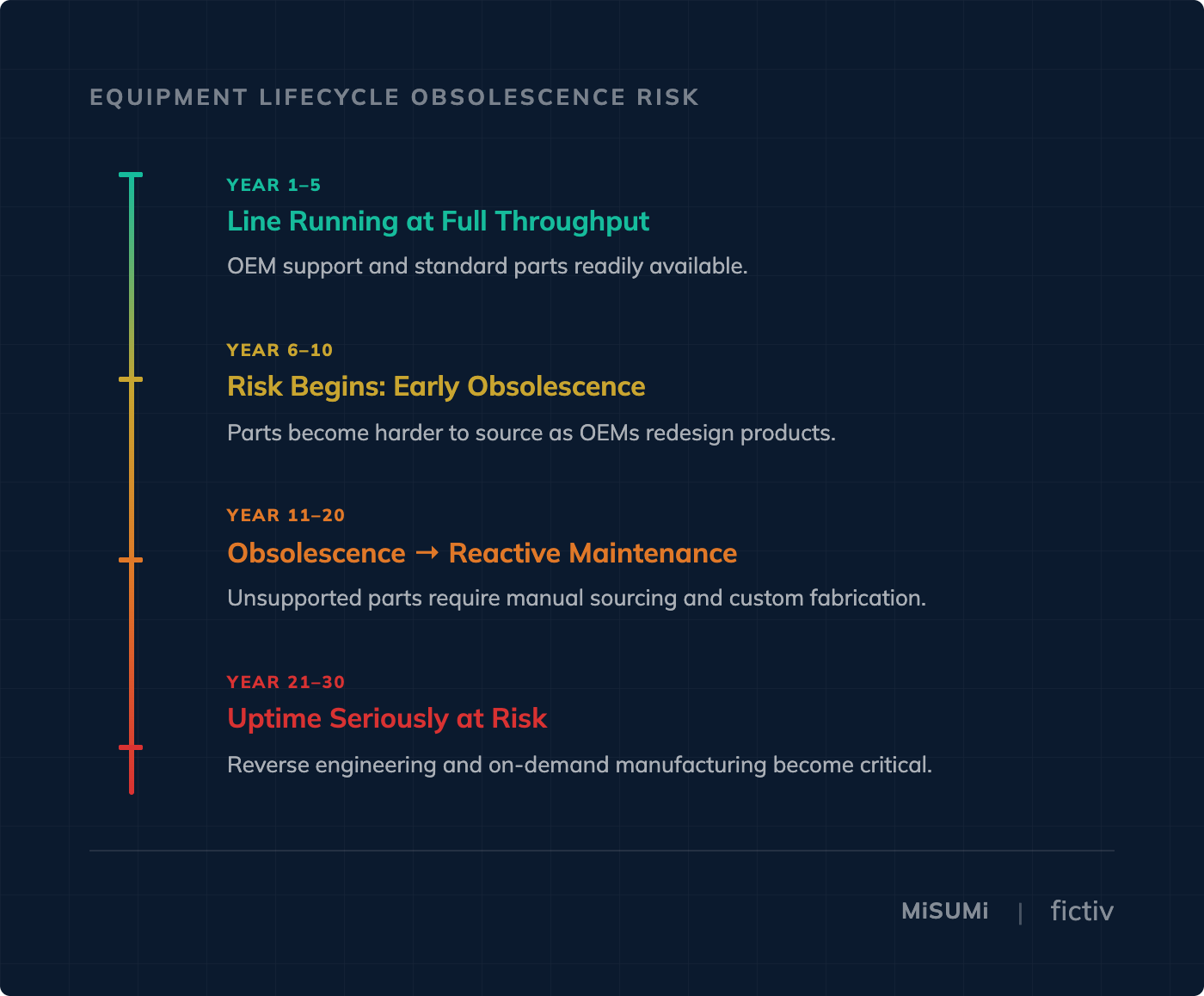 MRO Obsolesence Mismatch Timeline - Fictiv Equipment lifecycle MRO obsolescence risk