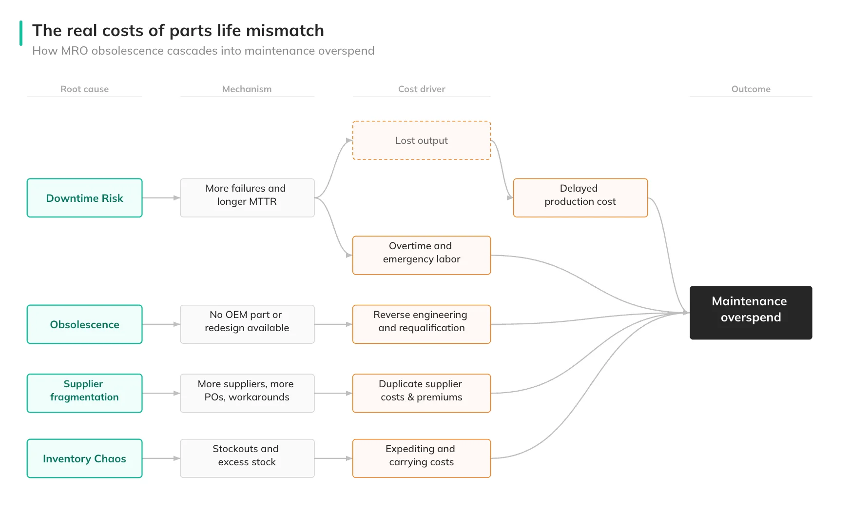 MRO_Obsolescence_Flowchart - Fictiv MRO cost of obsolescence mismatch due to maintenance overspending