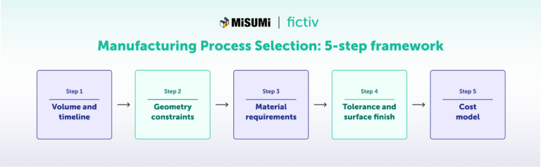 Header image: ‘Manufacturing Process Selection: 5-step framework’ with five connected steps: Step 1 Volume and timeline, Step 2 Geometry constraints, Step 3 Material requirements, Step 4 Tolerance and surface finish, Step 5 Cost model.