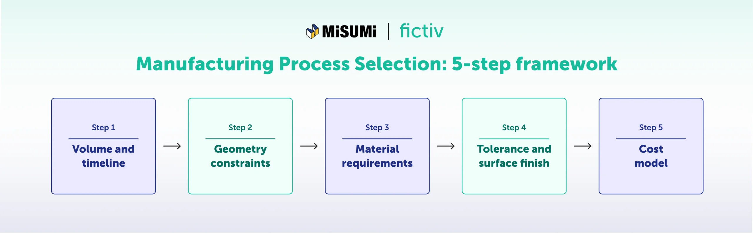 Manufacturing Process Selection: 5-step framework’ with five connected steps: Step 1 Volume and timeline, Step 2 Geometry constraints, Step 3 Material requirements, Step 4 Tolerance and surface finish, Step 5 Cost model.