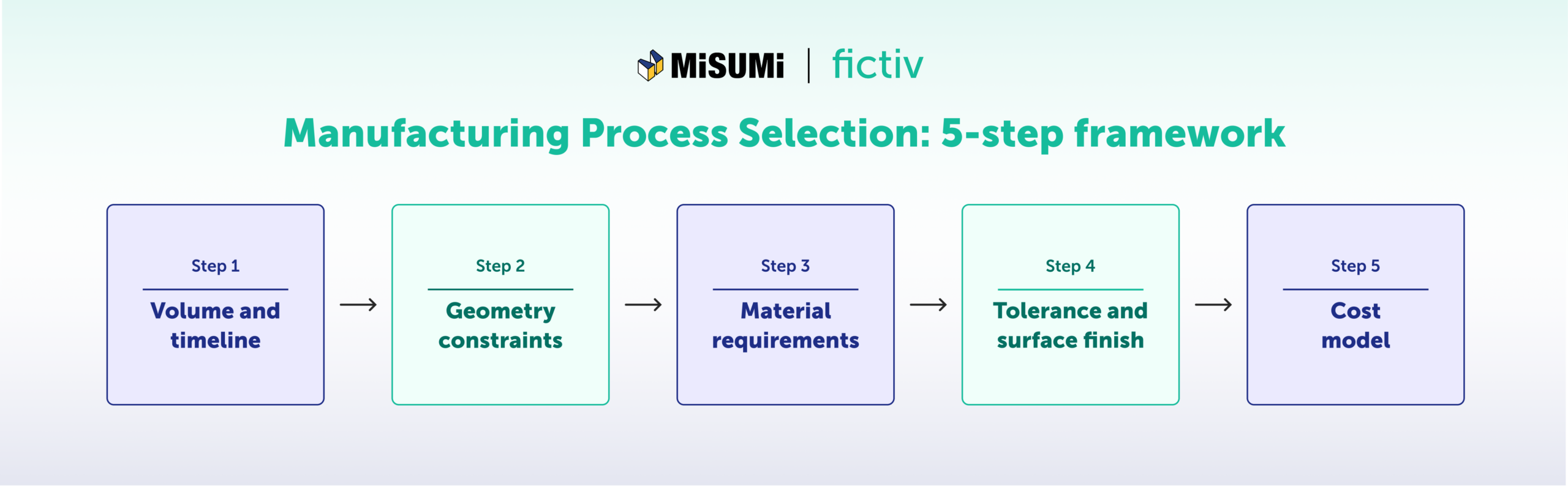 Manufacturing Process Selection: A Guide to Choosing the Right Production Methods