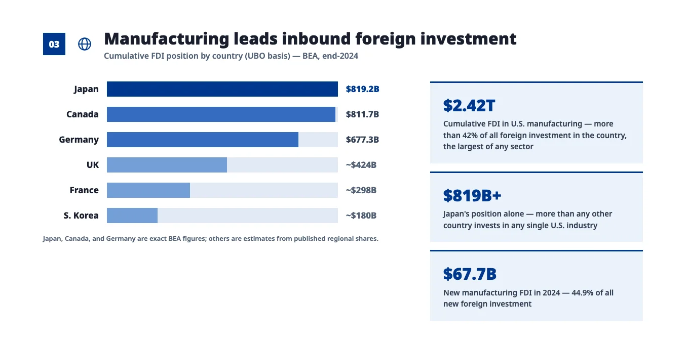US Manufacturing Foreign Investment - Fictiv US Manufacturing foreign investment leaders