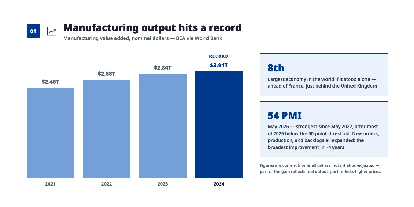 US Manufacturing Output - Fictiv US manufacturing output
