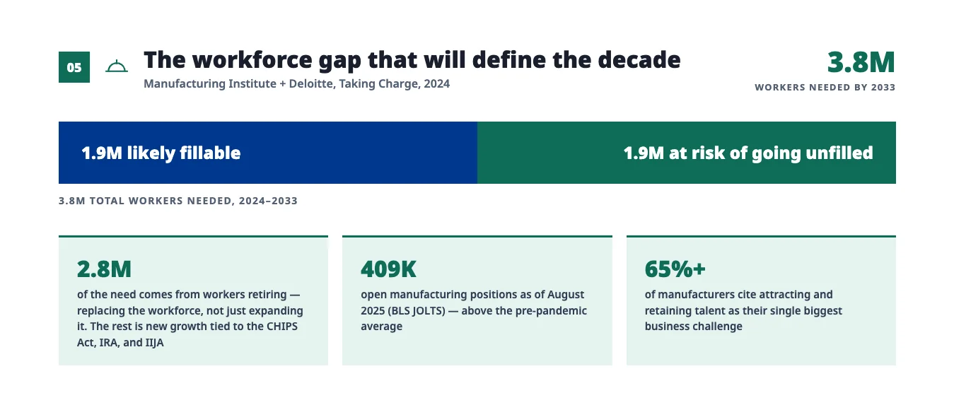 US Workforce Gap - Fictiv US manufacturing workforce gap