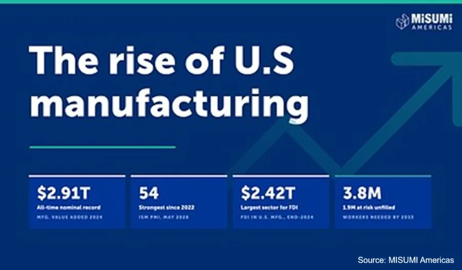 Infographic about the rise of U.S. manufacturing with four metric blocks showing $2.91T, 54, $2.42T and 3.8M, MISUMI Americas. Source noted at bottom right.