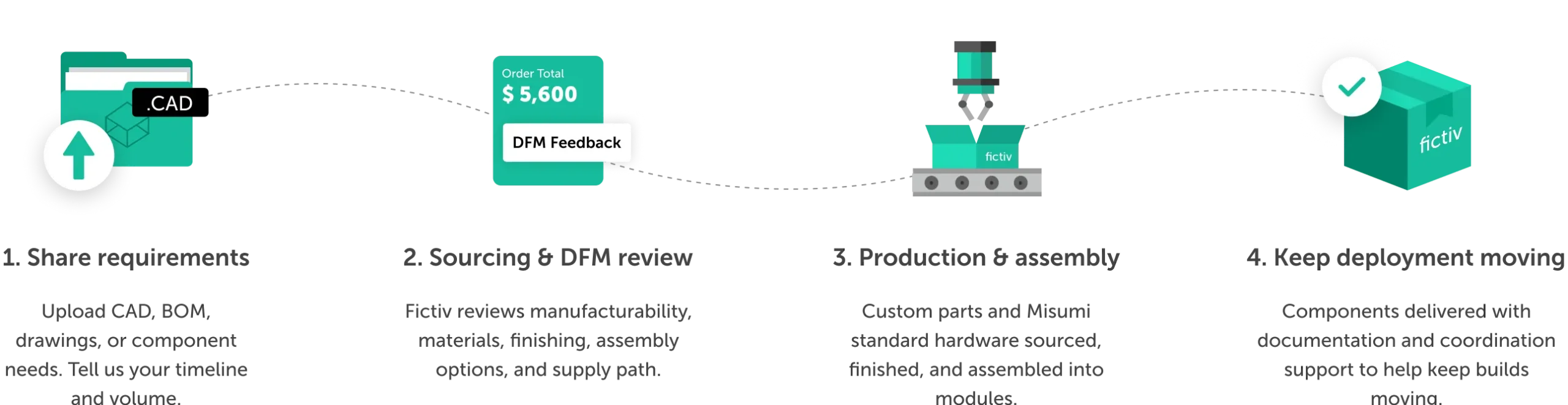 requirements, dfm review, assembly, deployment process image