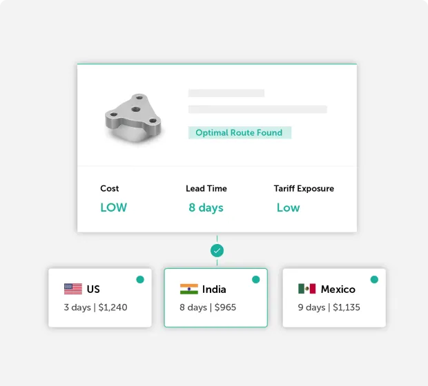 Infographic showing an optimal route found with three country options: US, India, and Mexico; each card lists days and cost (US: 3 days, $1,240; India: 8 days, $965; Mexico: 9 days, $1,135).