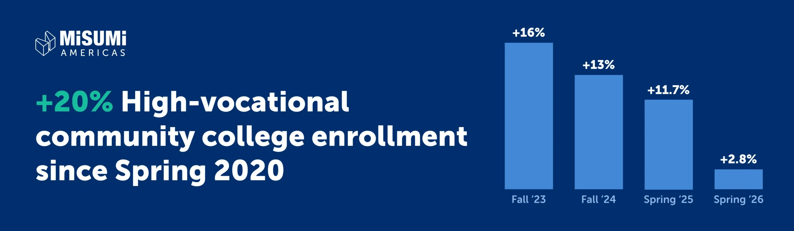 us_workforce_gap_20_growth_since_spring_2020 - Fictiv Infographic banner with MISUMI Americas logo on a dark blue background; headline reads'+20% High-vocational community college enrollment since Spring 2020', followed by a four-bar chart showing Fall ’23 (+16%), Fall ’24 (+13%), Spring ’25 (+11.7%), and Spring ’26 (+2.8%).