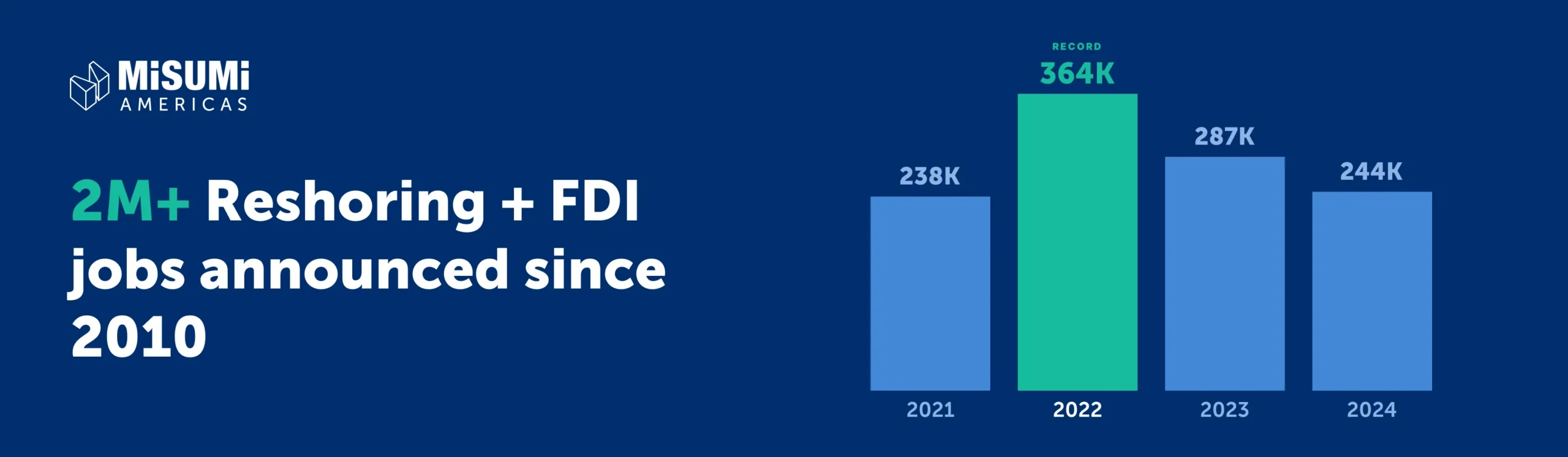 us_workforce_gap_2_million_plus - Fictiv Banner: MiSUMi Americas header with a bar chart showing reshoring and FDI job figures (2021–2024). 2021: 238K, 2022: 364K, 2023: 287K, 2024: 244K.