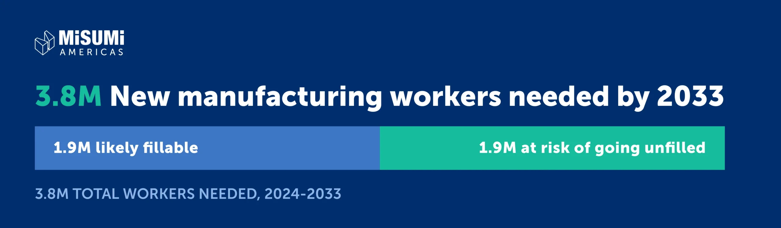 us_workforce_gap_3_8_million - Fictiv Infographic showing 3.8M total manufacturing workers needed by 2033, with a bar split: 1.9M likely fillable and 1.9M at risk of going unfilled. Logo: MiSUMi Americas.