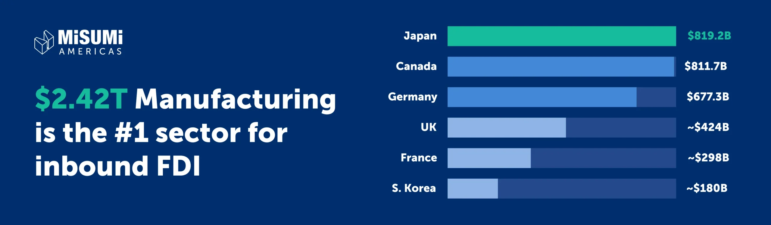 us_workforce_gap__2_42_trillion - Fictiv MISUMI Americas logo on left with the headline'$2.4T Manufacturing is the #1 sector for inbound FDI' and a right‑side horizontal bar chart comparing countries and their inbound FDI figures.