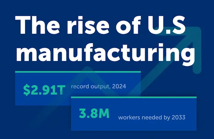 U.S. Manufacturing Reaches Record $2.91 Trillion as Workforce Gap Threatens Next Decade of Growth