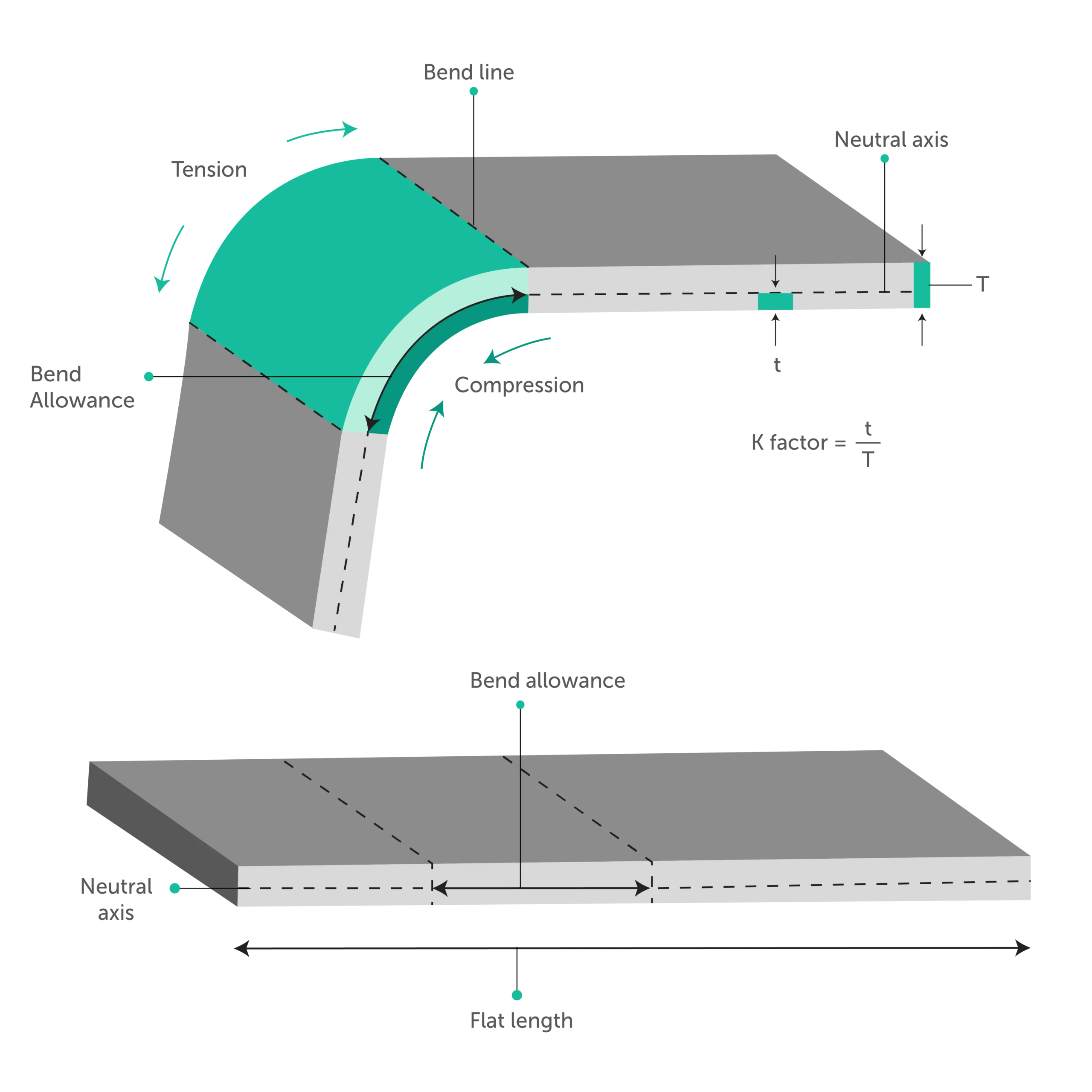 Sheet metal bend allowance