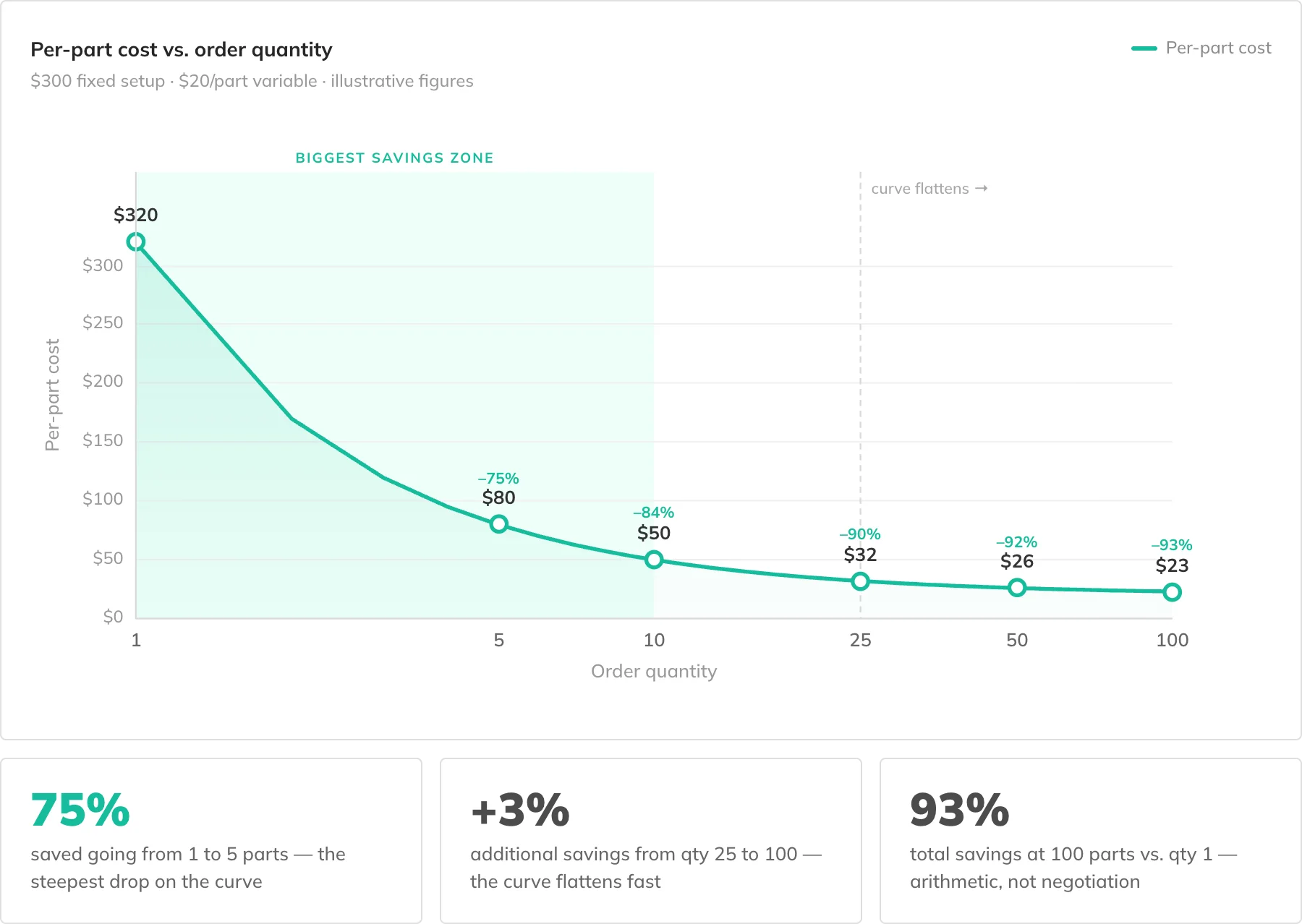 cost-curve-chart-v2 - Fictiv Manufacturing cost curve of cost per part vs. order quantity