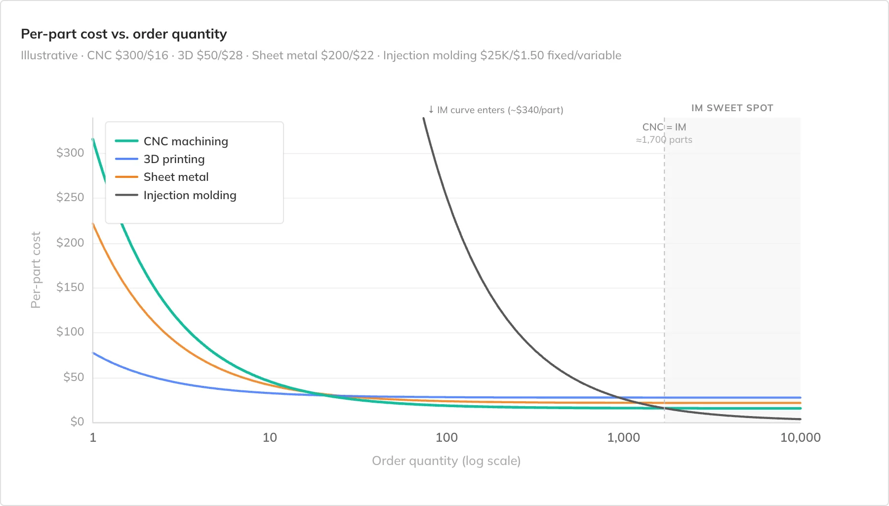 process-comparison-chart-v2 - Fictiv per-part cost vs order quantity curve comparison of CNC machining, 3D printing, sheet metal, and injection molding