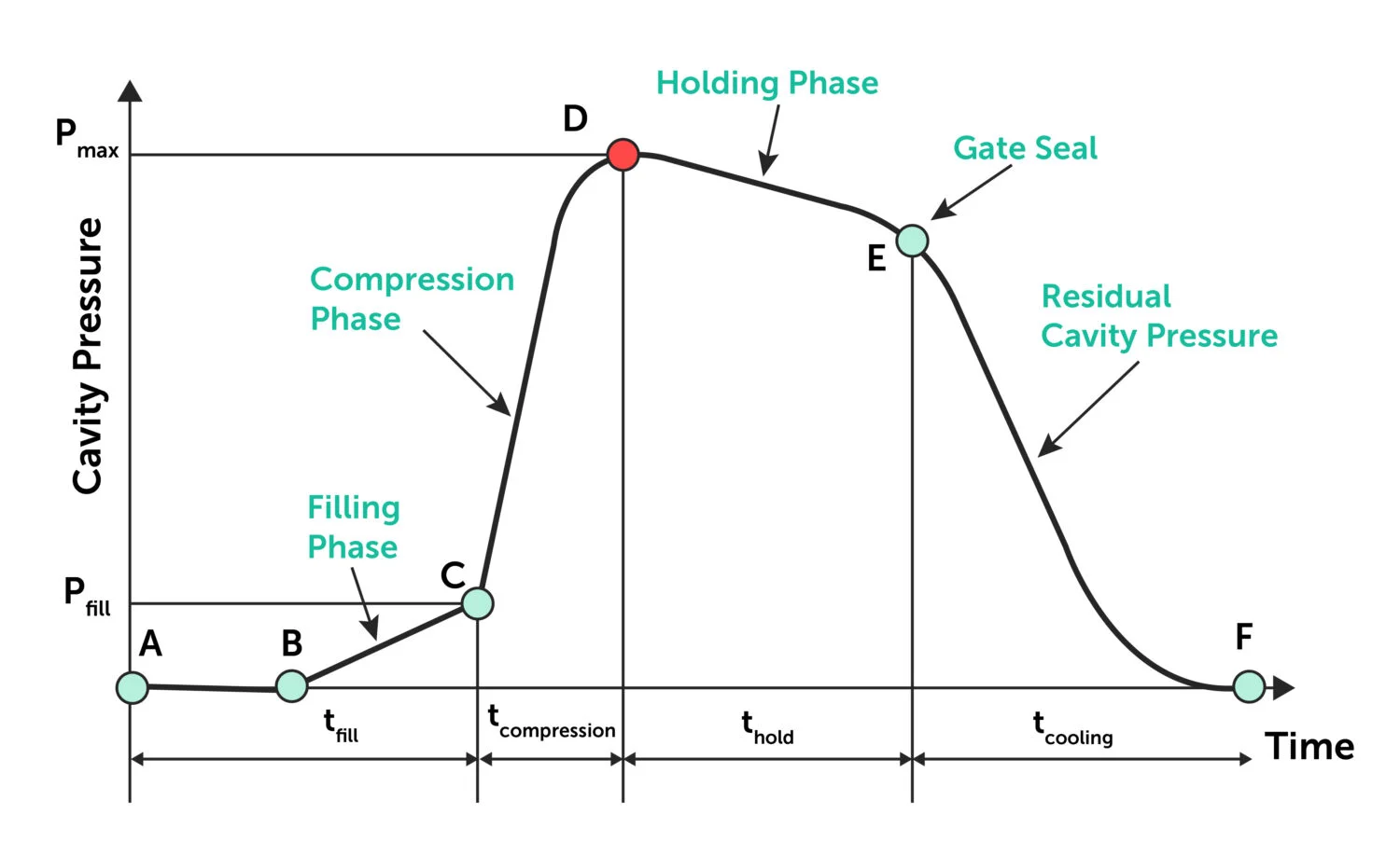 Injection-molding-pressure-cycle - Fictiv Cavity pressure over injection molding cycle