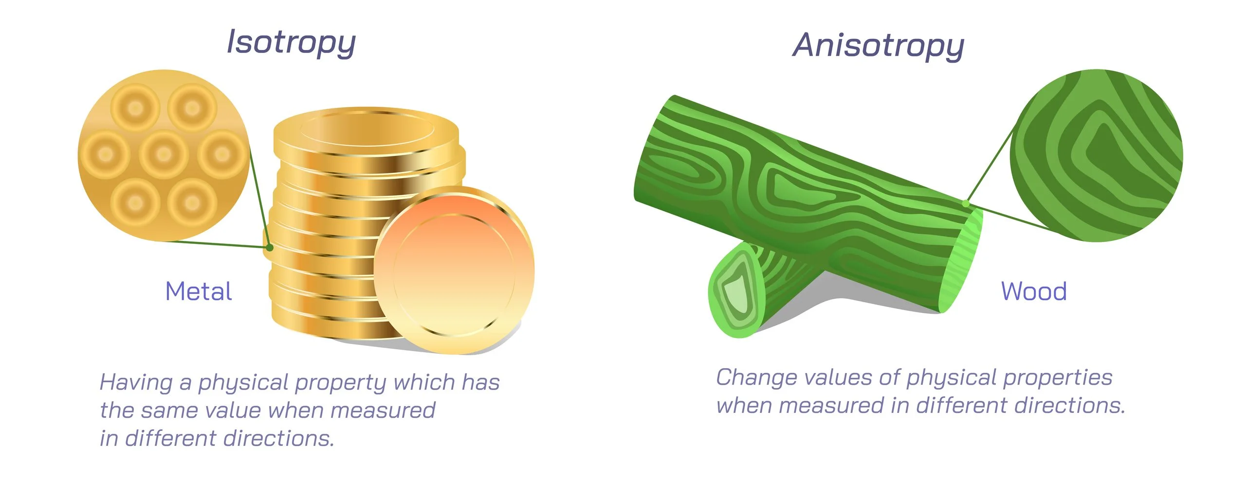 Isotropic refers to the properties of a material which is independent of the direction whereas anisotropic is direction-dependent Vector properties of the material in basic crystallography - Fictiv Infographic comparing isotropy and anisotropy: circular metal coins and stacked discs labeled Isotropy vs green wood log labeled Anisotropy with captions about directionally uniform vs direction-dependent properties.