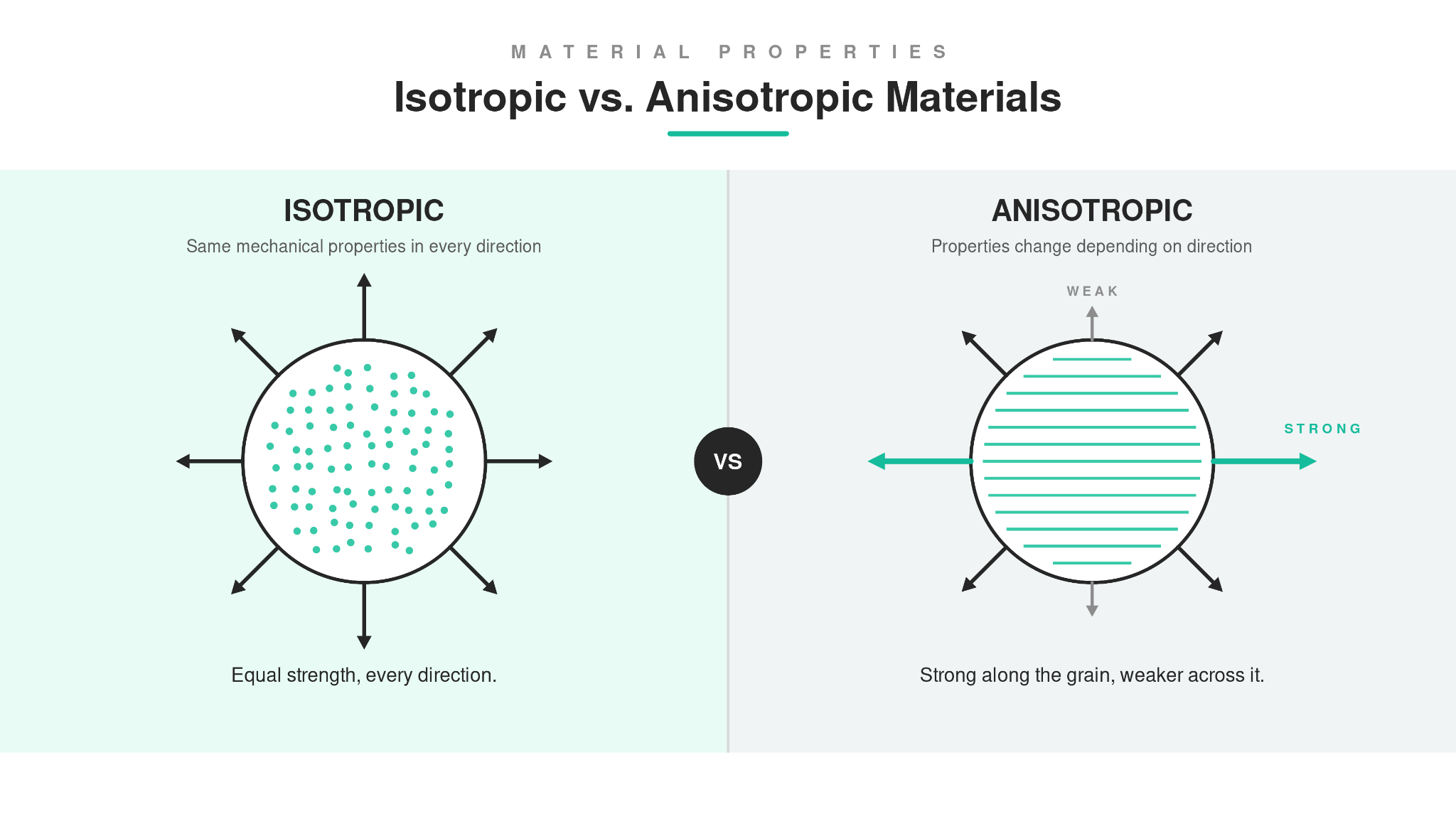 Anisotropic vs. Isotropic Materials: What Engineers Need to Know