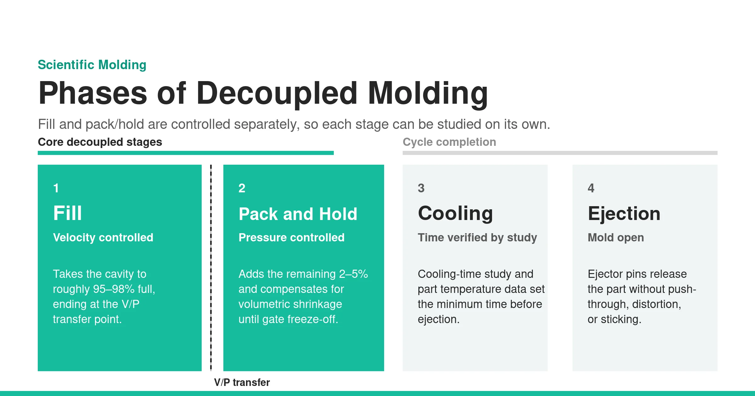 phases-of-decoupled-molding - Fictiv Phases of decoupled molding in scientific injection molding